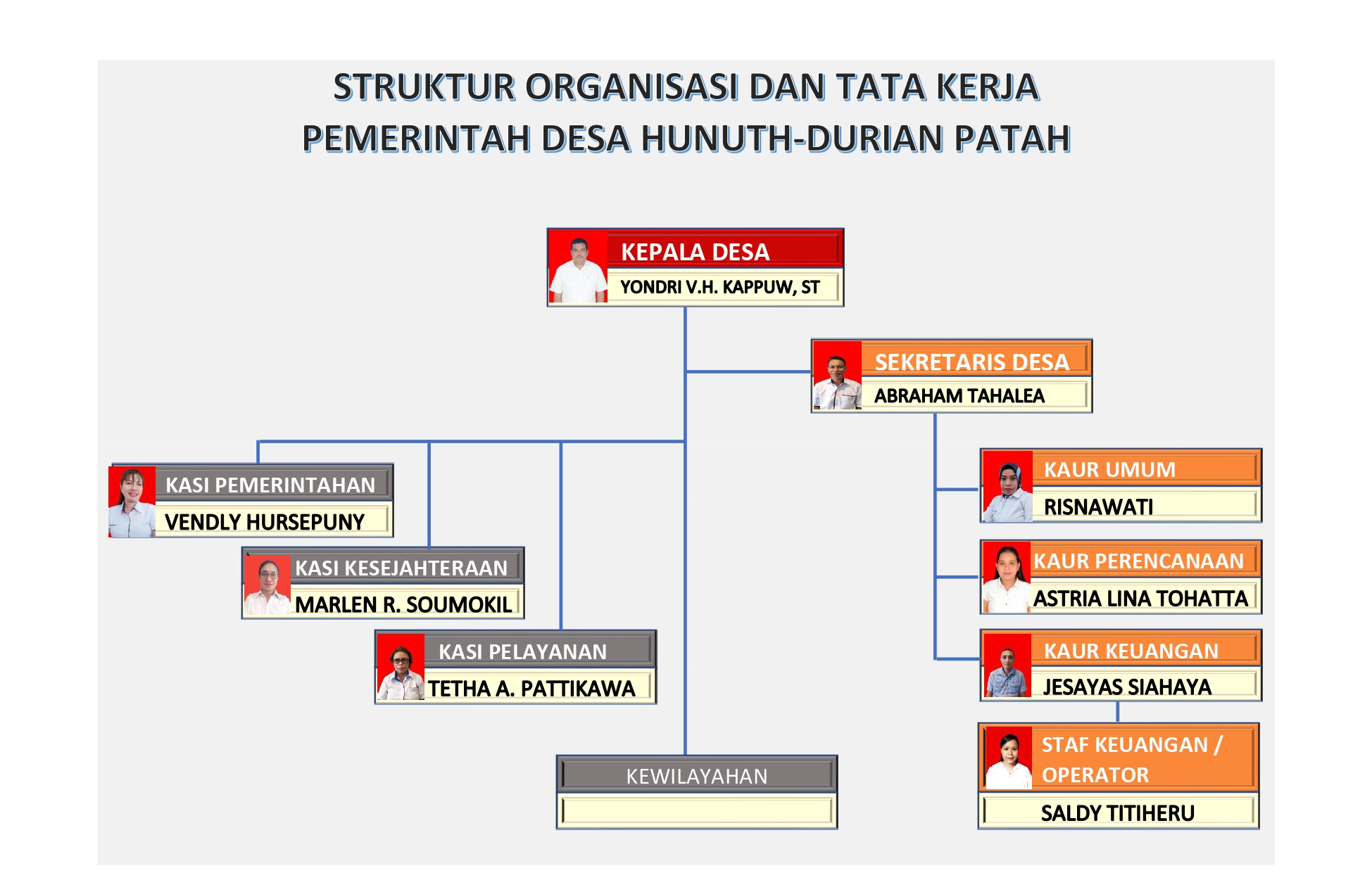 Struktur Organisasi Pemerintah Desa Hunuth